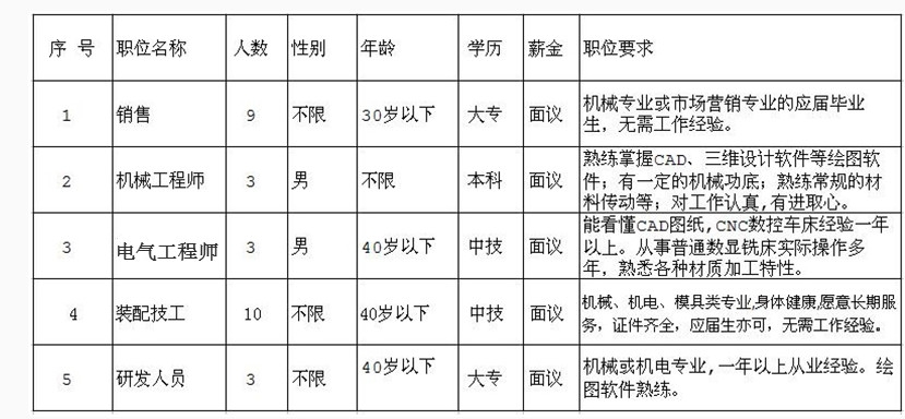 因公司發(fā)展需要，長期招聘以下職位人員